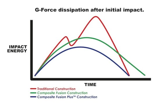 GforceDissapationChart_all